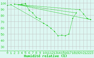 Courbe de l'humidit relative pour Weihenstephan