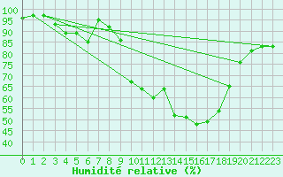 Courbe de l'humidit relative pour Constance (All)