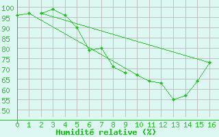 Courbe de l'humidit relative pour Zerind