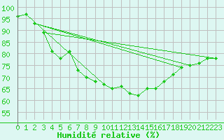 Courbe de l'humidit relative pour Beznau