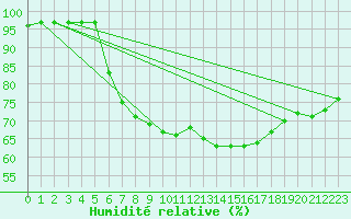 Courbe de l'humidit relative pour Vieste