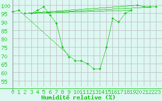 Courbe de l'humidit relative pour Twenthe (PB)