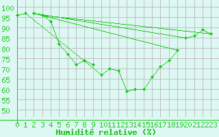 Courbe de l'humidit relative pour Luxeuil (70)