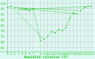 Courbe de l'humidit relative pour Murska Sobota