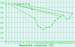 Courbe de l'humidit relative pour Liesek