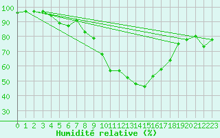 Courbe de l'humidit relative pour Neu Ulrichstein