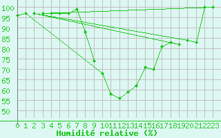 Courbe de l'humidit relative pour Ratece