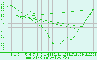 Courbe de l'humidit relative pour Trawscoed