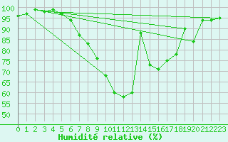 Courbe de l'humidit relative pour Hunge