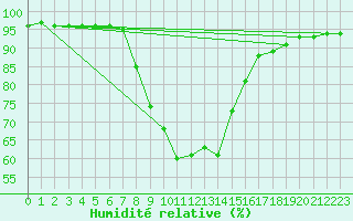 Courbe de l'humidit relative pour Koetschach / Mauthen