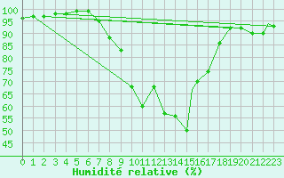 Courbe de l'humidit relative pour Coningsby Royal Air Force Base
