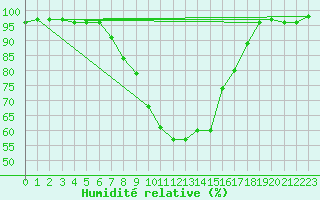 Courbe de l'humidit relative pour Delemont