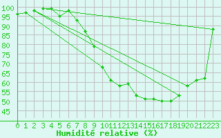 Courbe de l'humidit relative pour Faulx-les-Tombes (Be)