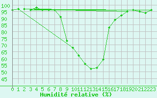 Courbe de l'humidit relative pour Seefeld