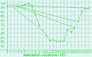 Courbe de l'humidit relative pour Altnaharra