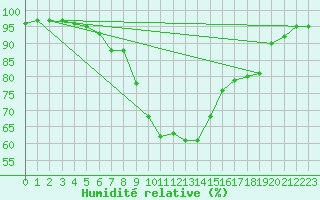 Courbe de l'humidit relative pour Ramsau / Dachstein