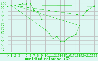 Courbe de l'humidit relative pour Dourbes (Be)