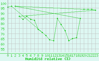 Courbe de l'humidit relative pour Kaisersbach-Cronhuette