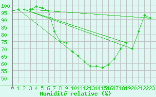 Courbe de l'humidit relative pour Ulm-Mhringen
