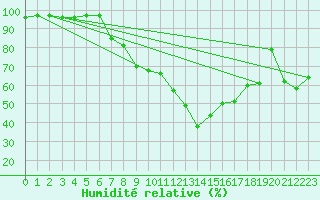Courbe de l'humidit relative pour Leibnitz