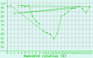 Courbe de l'humidit relative pour Langnau