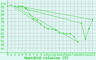 Courbe de l'humidit relative pour Herstmonceux (UK)