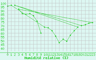 Courbe de l'humidit relative pour Mont-Aigoual (30)