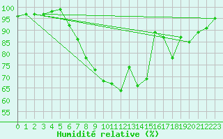 Courbe de l'humidit relative pour Holbeach