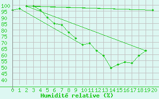 Courbe de l'humidit relative pour Luebben-Blumenfelde