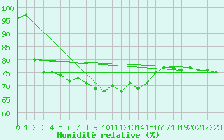 Courbe de l'humidit relative pour Boulc (26)