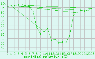 Courbe de l'humidit relative pour Sattel-Aegeri (Sw)