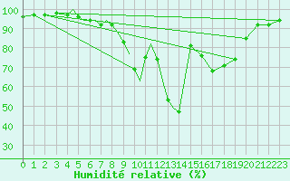Courbe de l'humidit relative pour Diepholz