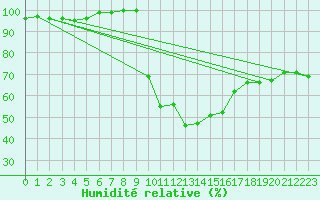 Courbe de l'humidit relative pour Matera