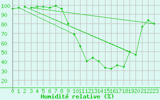 Courbe de l'humidit relative pour Brianon (05)