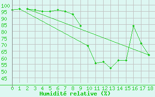 Courbe de l'humidit relative pour Bamberg