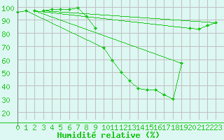 Courbe de l'humidit relative pour Aubenas - Lanas (07)