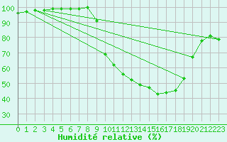 Courbe de l'humidit relative pour Trappes (78)