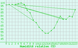 Courbe de l'humidit relative pour Sacueni