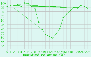 Courbe de l'humidit relative pour Wielenbach (Demollst