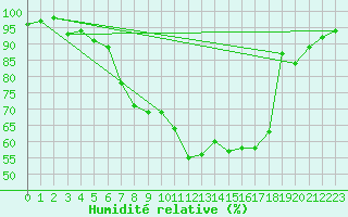 Courbe de l'humidit relative pour Aultbea