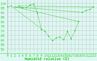 Courbe de l'humidit relative pour Liscombe