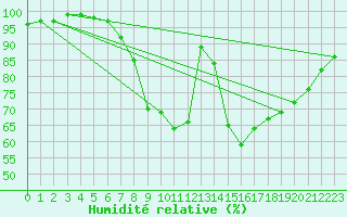 Courbe de l'humidit relative pour Rostherne No 2