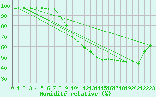 Courbe de l'humidit relative pour Louvign-du-Dsert (35)