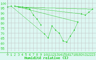 Courbe de l'humidit relative pour Gladhammar