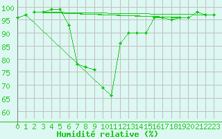Courbe de l'humidit relative pour Swinoujscie