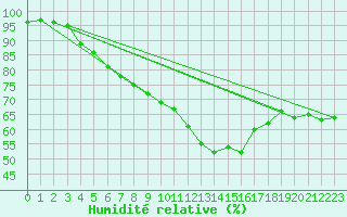 Courbe de l'humidit relative pour Kleiner Feldberg / Taunus