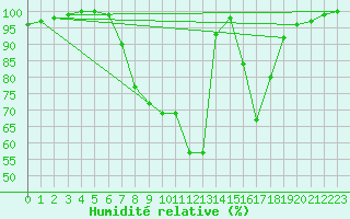 Courbe de l'humidit relative pour Diepenbeek (Be)