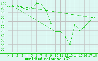 Courbe de l'humidit relative pour Geilenkirchen