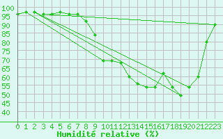 Courbe de l'humidit relative pour Luxeuil (70)