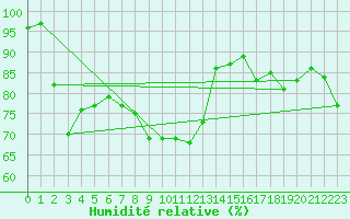Courbe de l'humidit relative pour Wien Mariabrunn